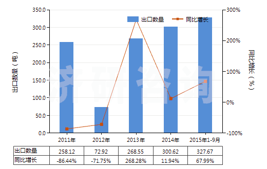 2011-2015年9月中國其他稀土金屬、鈧（未相混合或相互熔合）(HS28053019)出口量及增速統(tǒng)計